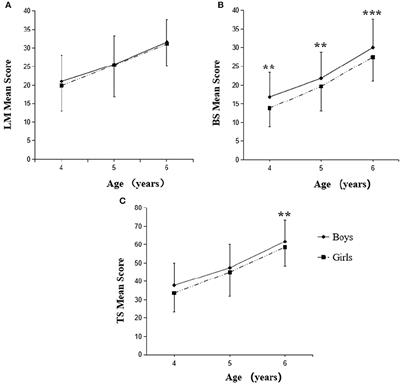 Influence of different caregiving styles on fundamental movement skills among children